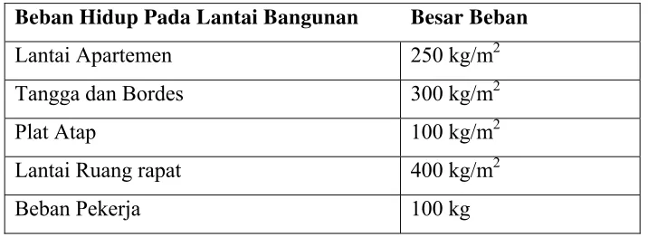 Tabel 2.4 Beban Mati pada Struktur 