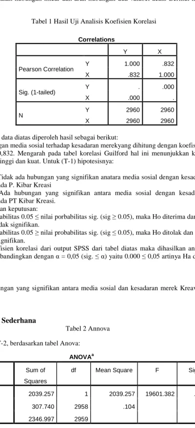 Tabel 1 Hasil Uji Analisis Koefisien Korelasi  Correlations  Y  X  Pearson Correlation  Y  1.000  .832  X  .832  1.000  Sig