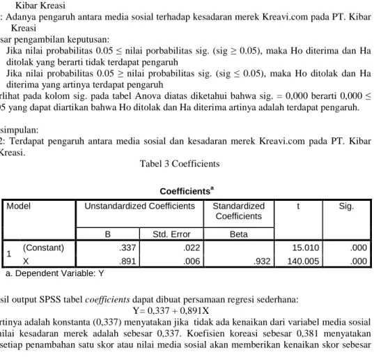 Tabel 3 Coefficients 