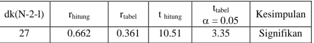 Tabel 9.  Analisis  korelasi  antara  kecepatan  dan  kelincahan  terhadap  kemampuan dribbling (Xi, Xi-Y) 