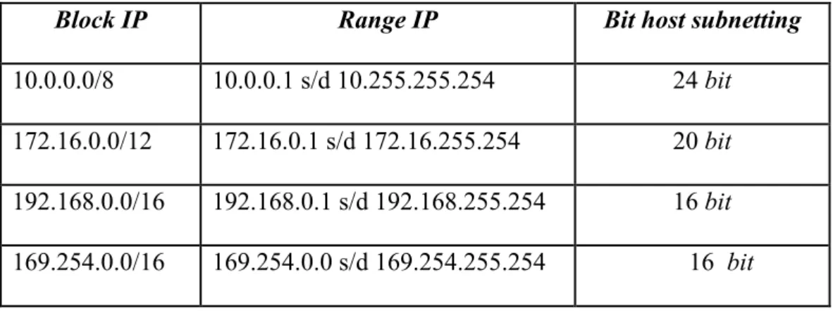 Tabel 1 Alamat IP Private 