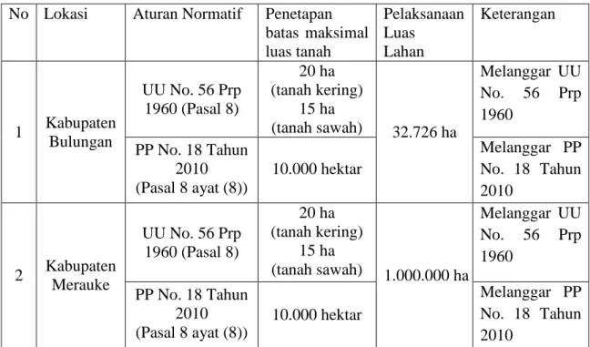Tabel 3.1 Pelaksanaan Program Food Estate di Kabupaten Bulungan Provinsi Kalimantan Timur dan Kabupaten Merauke