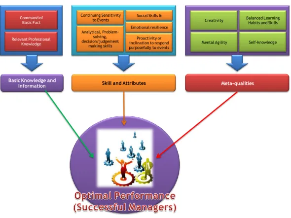 Gambar 2.2  The  Lancaster  Model  (Burgoyne)  of  Managerial 
