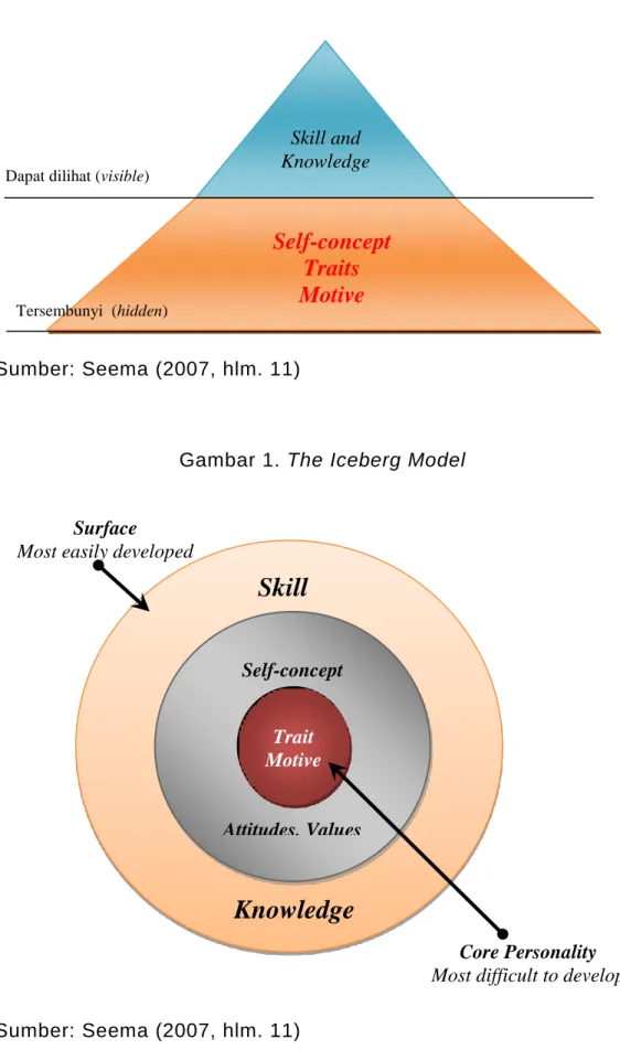 Gambar 1. The Iceberg Model 