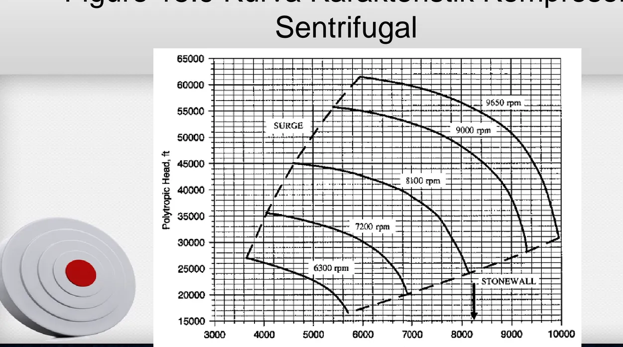 Figure 15.9 Kurva Karakteristik Kompresor Sentrifugal