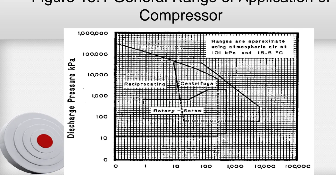 Figure 15.1 General Range of Application of  Compressor