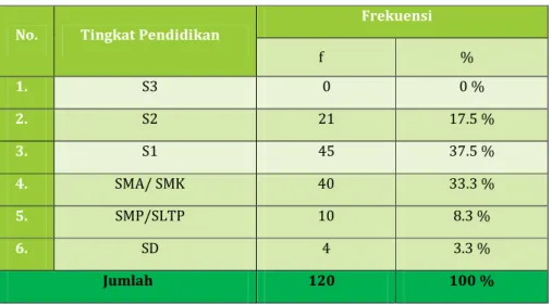 Tabel 3.1.1.  Tingkat Pendidikan 