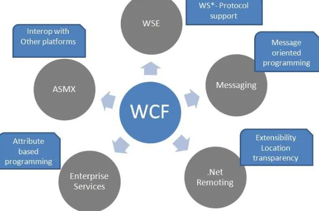 Gambar 2 Fitur-fitur Windows Communication Foundation (WCF) dari Microsoft 