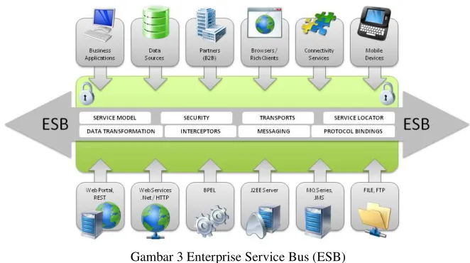 Gambar 3 Enterprise Service Bus (ESB) 