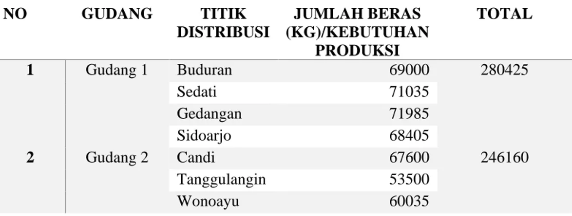 Tabel 2. Jumlah Kebutuhan Beras RASKIN di tiap Wilayah dalam satuan kg beras 