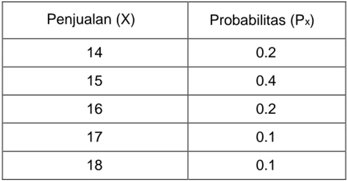 Tabel 1. Distribusi Probabilitas Penjualan BBM per Hari Sebuah SPBU 