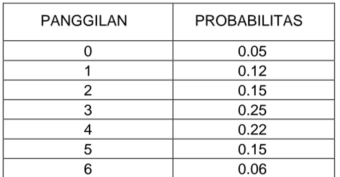 Tabel 5. Distribusi Probabilitas Jumlah Panggilan Darurat Posko Keamanan 