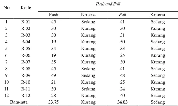 Tabel 4.1 memperlihatkan bahwa dari 12  atlet  terdapat  8  atlet  (67%)  mampu  melakukan  push  kurang  dari  40,68  kg  dalam  kategori  kurang  selebihnya  4  atlet  (33%)  mampu  melakukan  push  antara  40,68-60,24  kg  dalam  kategori  sedang