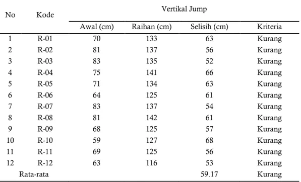 Tabel 4.4. Hasil Test Vertical Jump 