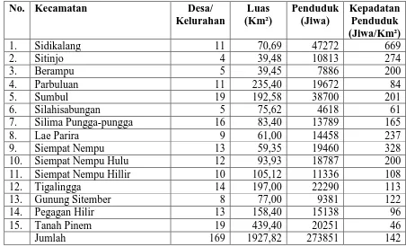Tabel : 3.1 Jumlah Penduduk dan Kepadatan Penduduk menurut Kecamatan 