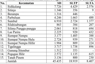 Tabel : 3.2 Jumlah Murid SD, SLTP, dan SLTA Negeri/Swasta menurut Lembaga dan Kecamatan 