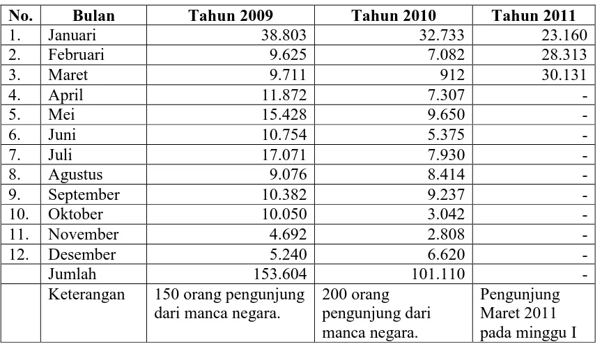 Tabel : 3.5 Jumlah pengunjung di Taman Wisata Iman Sidikalang 
