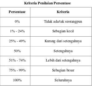 Tabel 3.6 Kriteria Penilaian Persentase 