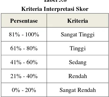 Tabel 3.8 Kriteria Interpretasi Skor 
