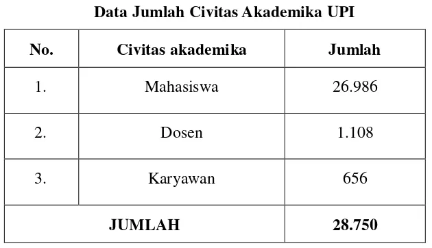 Tabel 3.1 Data Jumlah Civitas Akademika UPI 