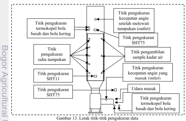 Gambar 13. Letak titik-titik pengukuran data 