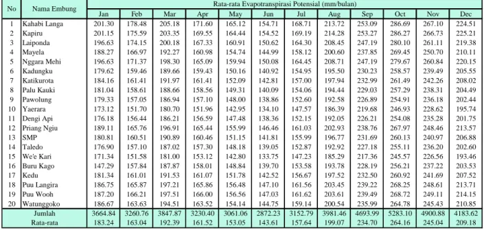 Tabel 2. Rekapitulasi nilai debit limpasan pada embung di Pulau Sumba 