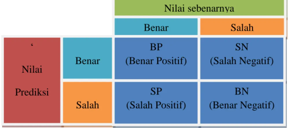 Tabel 2.2 Persamaaan model confusion matrix  Nilai sebenarnya  Benar  Salah  ‘  Nilai  Prediksi  Benar  Salah  BP  (Benar Positif)  SN  (Salah Negatif) SP (Salah Positif) BN  (Benar Negatif) 