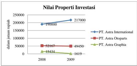 Gambar 4.1 Grafik Selisih Nilai Properti Investasi  Penjelasan untuk data selisih nilai properti investasi sebagai berikut:  1