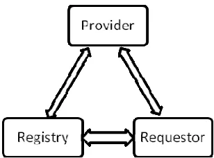 Gambar 1 Arsitekur Web Service 