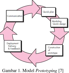 Gambar 1. Model Prototyping [7] 