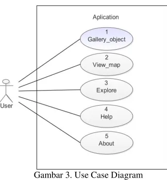 Gambar 3 merupakan use case diagramuser hubungan interaksi yang terjadi antara terhadap aplikasi dan fungsi-fungsi yang dapat dilakukan oleh aplikasi
