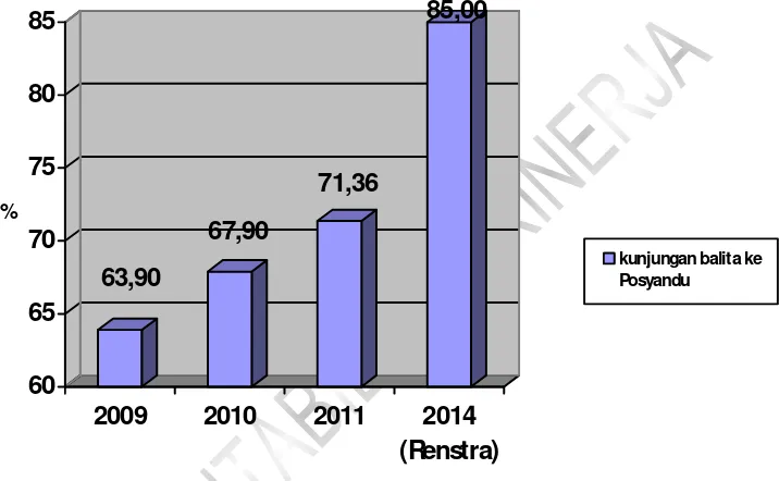 Grafik 9  Cakupan kunjungan balita ke posyandu (D/S) 2009 – 2011 