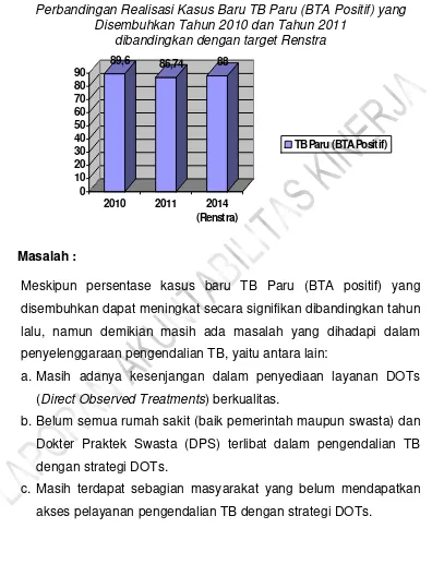 Grafik 10 Perbandingan Realisasi Kasus Baru TB Paru (BTA Positif) yang 