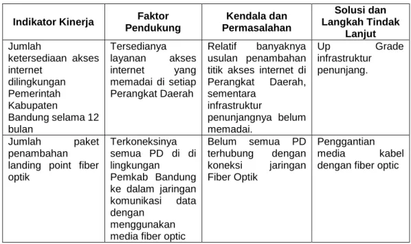Tabel  3.6  Program  dan  Kegiatan  Pendukung  Pencapaian  Indicator  pada  Sasaran Strategis kedua 