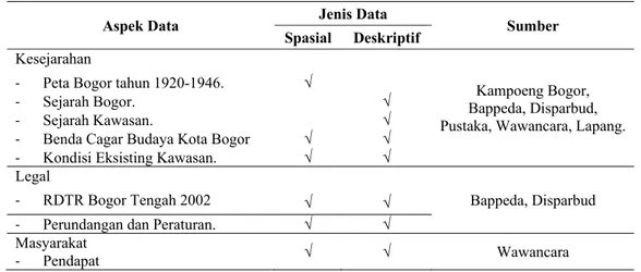 Tabel 4. Jenis dan Sumber Data yang Dikumpulkan 