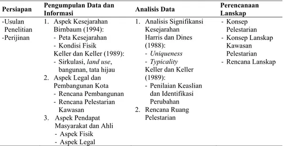 Tabel 5. Deskripsi Tahapan Penelitian 