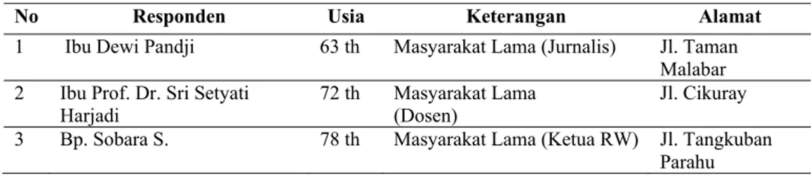 Tabel 6 Responden Penilai 