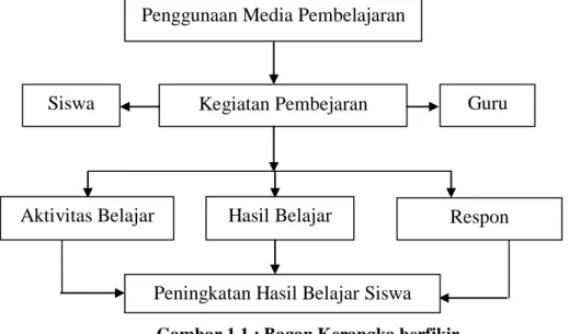 Gambar 1.1 : Bagan Kerangka berfikir 