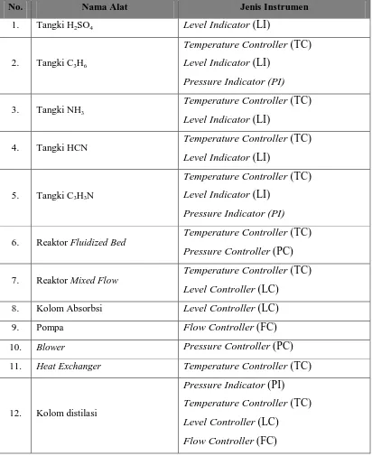 Tabel 6.1 Daftar penggunaan instrumentasi pada pra rancangan pabrik pembuatan  