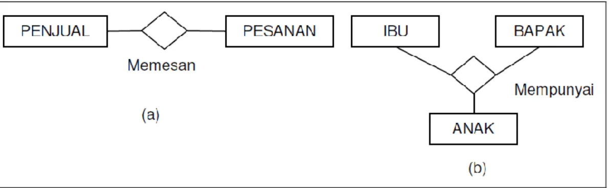 Gambar II.2 (a) Relasi Berderajat Dua (b) Relasi Berderajat Tiga  (Sumber : Haidar Dzacko, 2007 : 21)