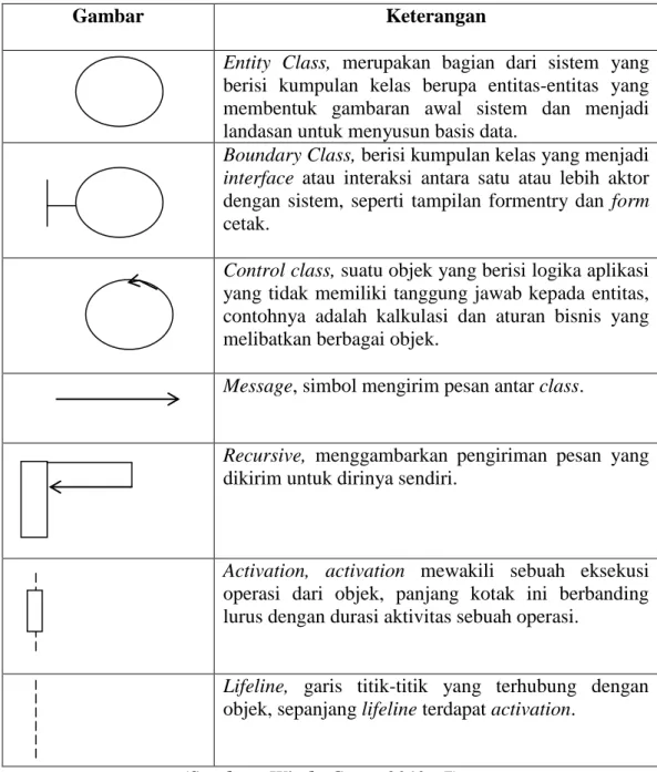 Tabel II.3. Simbol Sequence Diagram 