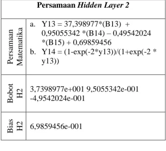 Tabel 2. Persamaan Hidden Layer 1-2  Persamaan Hidden Layer 1-2 