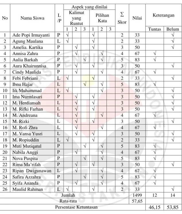Tabel 1.1  Data Awal 