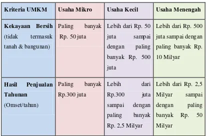 Tabel 1. Kriteria UMKM 