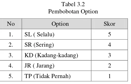 Tabel 3.2 Pembobotan Option 