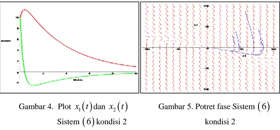 Gambar  4  diatas  menunjukkan  grafik  plot  sistem  pendulum  terlinearisasi di sekitar titik kesetimbangan    0, 0 