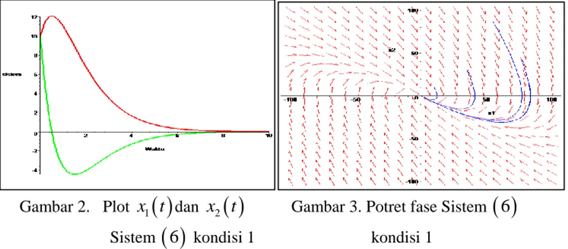 Gambar  2  diatas  menunjukkan  grafik  plot  sistem  pendulum  terlinearisasi di sekitar titik kesetimbangan    0, 0 