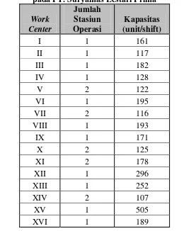 Tabel 1.1. Kapasitas Work Center Pembuatan Daun Pintu Colonial 8p 