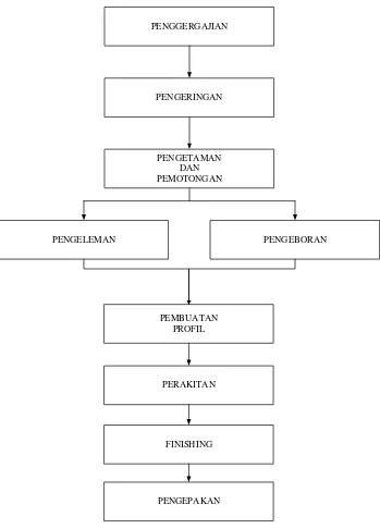 Gambar 2.2. Blok Diagram Pembuatan Daun PintuSolid 