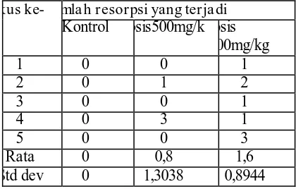 Tabel 1. Perbedaan jumlah resorpsi  terjadi pemberian suspensi PGA 2%, suspensi dosis 